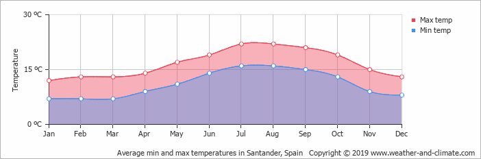 Orasul Santander are un climat oceanic